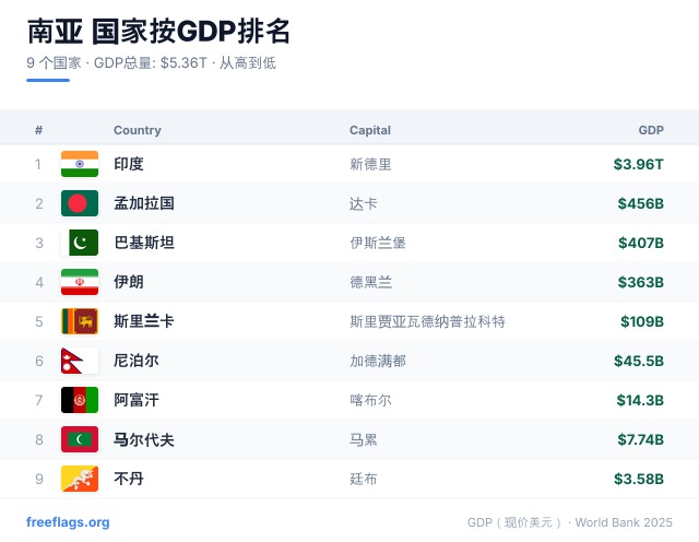 南亚 GDP 排名