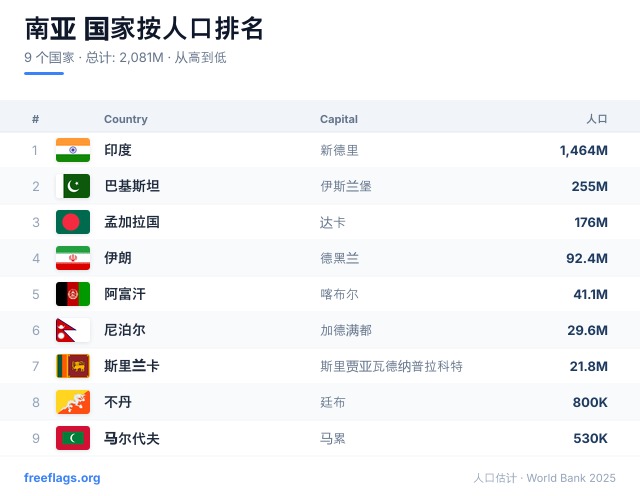 南亚 人口排名