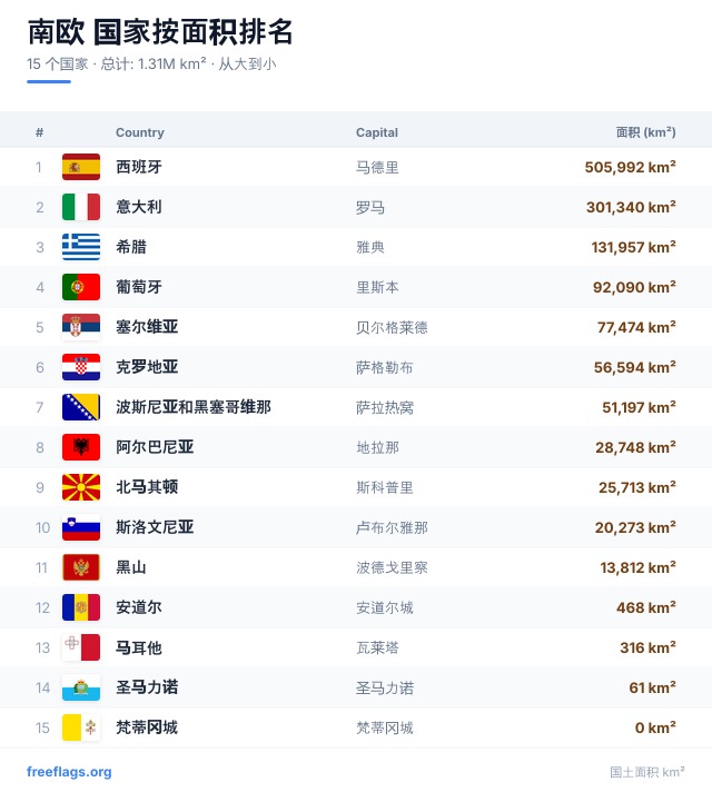 南欧 面积排名