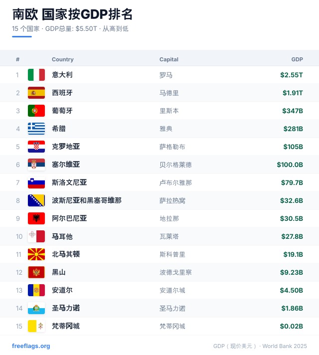 南欧 GDP 排名