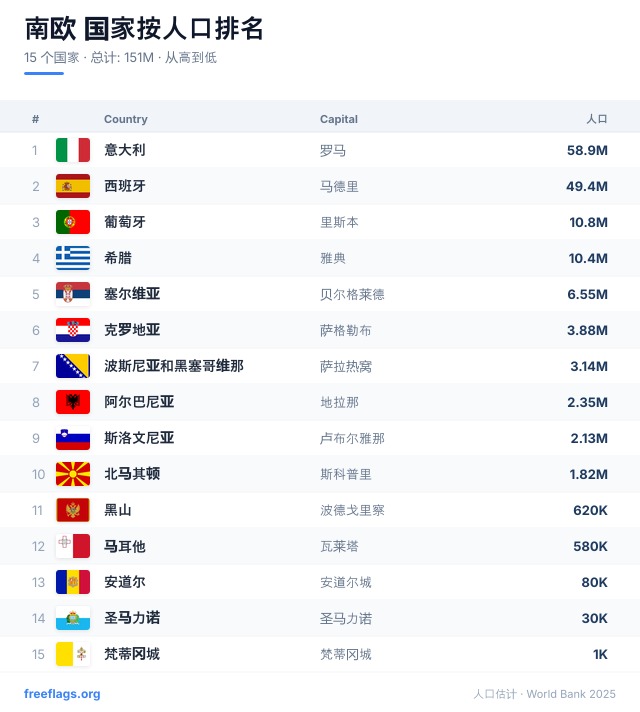 南欧 人口排名