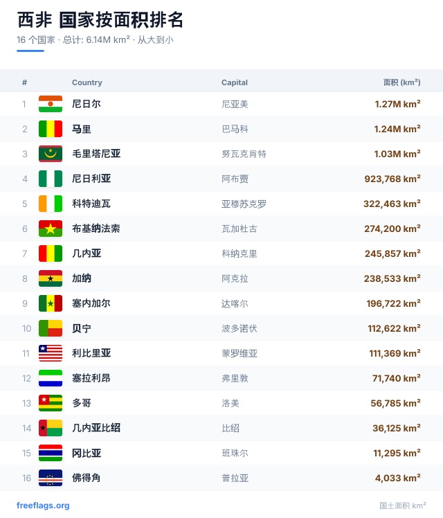 西非 面积排名