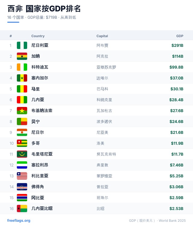 西非 GDP 排名