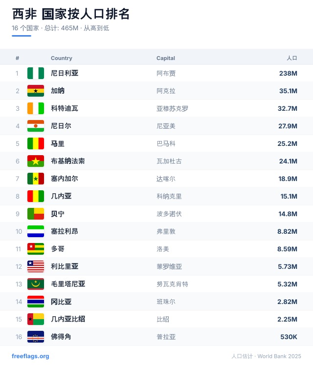 西非 人口排名