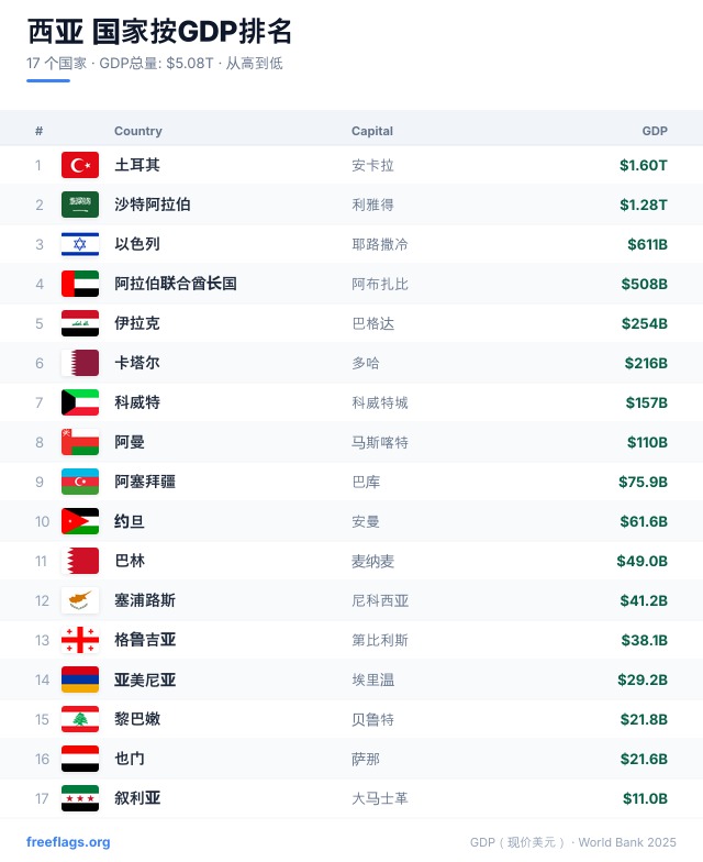 西亚 GDP 排名