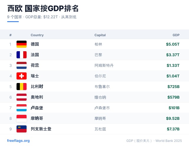 西欧 GDP 排名
